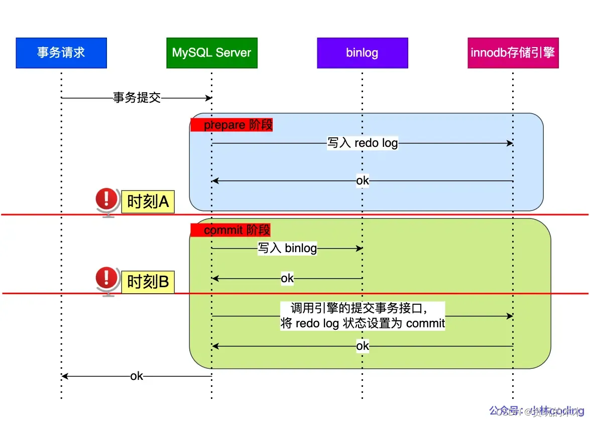 MySQL原理(十)：主从架构