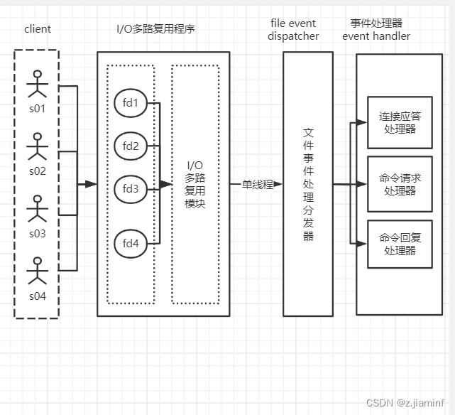 Redis之I/O多路复用模型实现原理_redis的io多路复用机制哪个模型CSDN博客