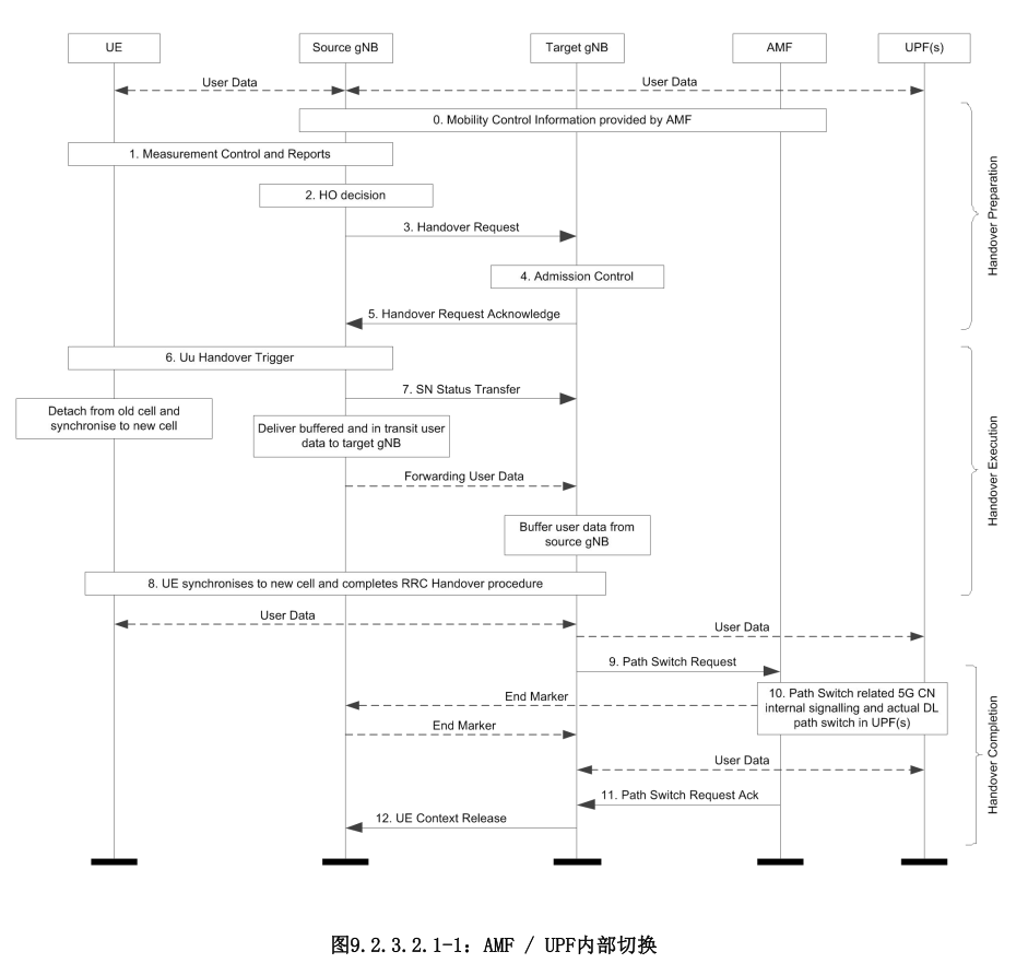 信令流程 38.300 figure 9.2.3.2.1-1