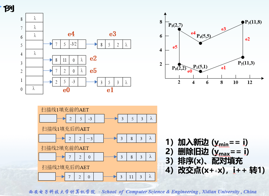 图形学基础笔记II：多边形光栅化算法和显卡三角形光栅算法