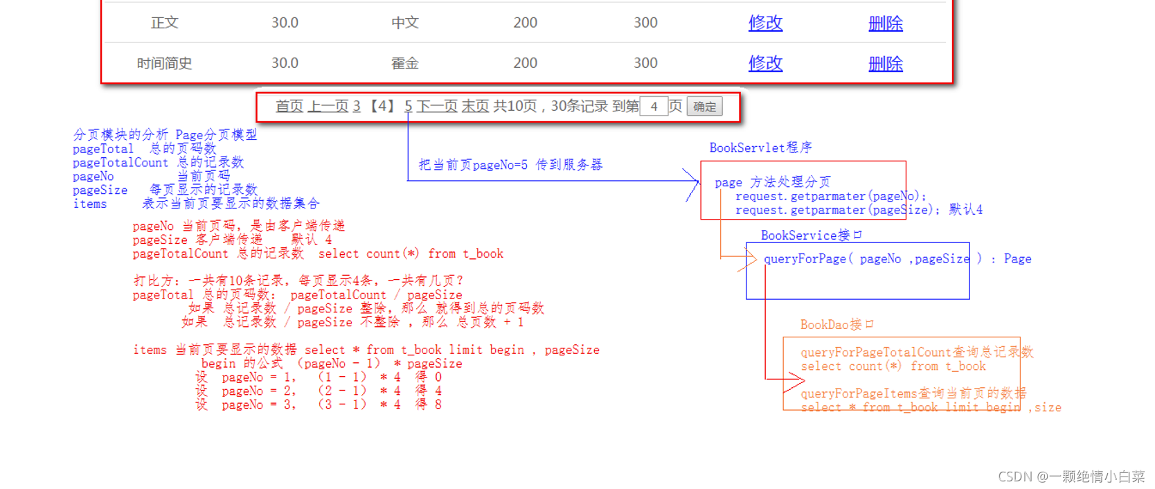以上图片借鉴与尚硅谷王振国老师的课堂笔记。分析可知,难点在于获取总的页码数和每页应该显示的内容。这里需要注意的是:总记录数/每页显示的数量 如果不能整除,则页数要多加1页。即:总记录数%每页数量>0 ,总页数=总记录数/每页数量 + 1,如果总记录数%每页数量 ==0(刚好够均分,总页数=总记录数/每页数量 。 而每页的开始页码是多少,这又是一个困惑的人,下面给出公式:每页开始显示的记录 = (当前页码 - 1) * 每页显示的数量;