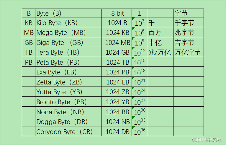 位 字节 字符