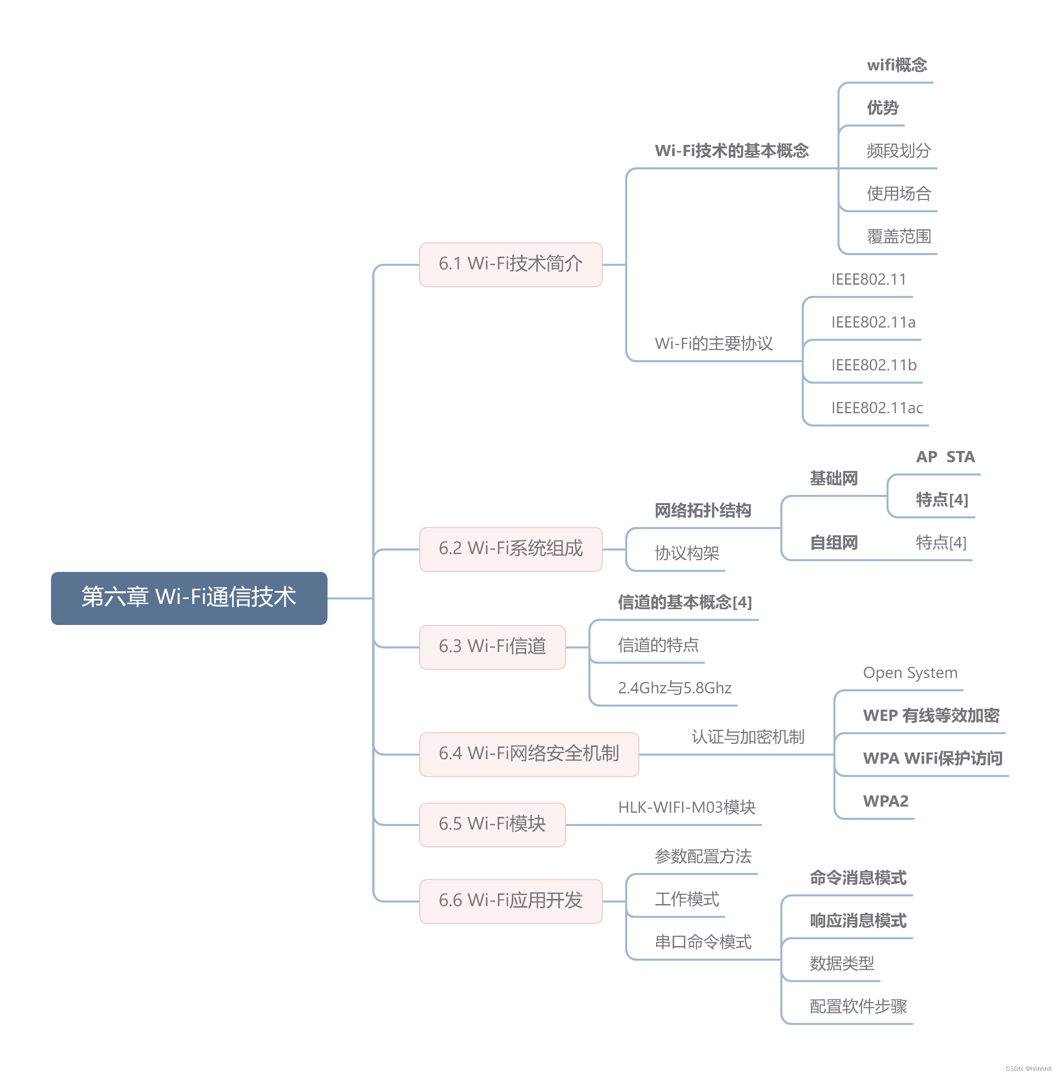 《无线通信技术》思维导图