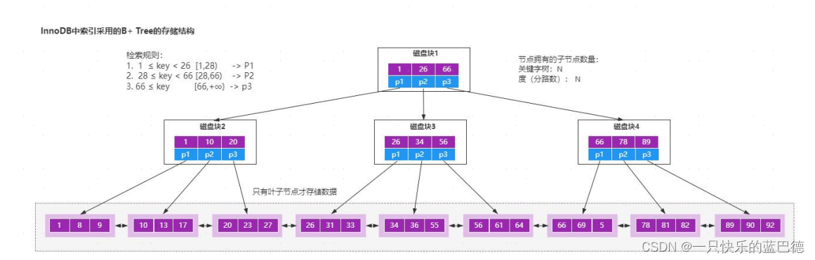 b 树和 b+树的理解