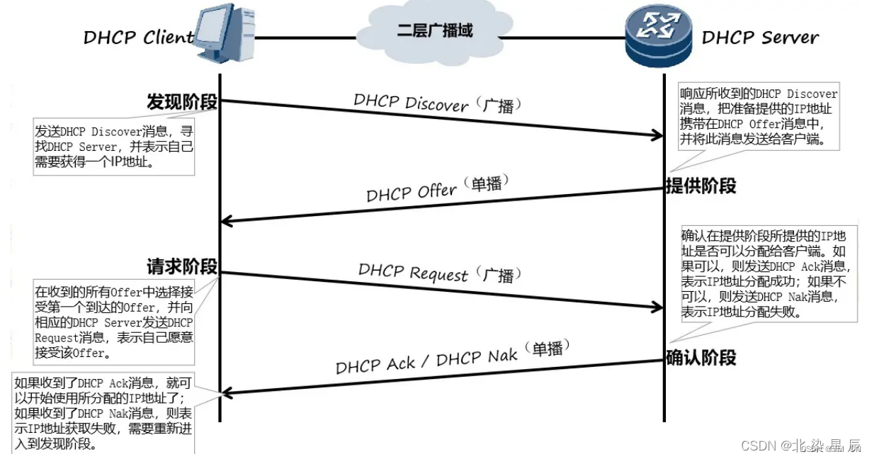 HCIA---DHCP协议