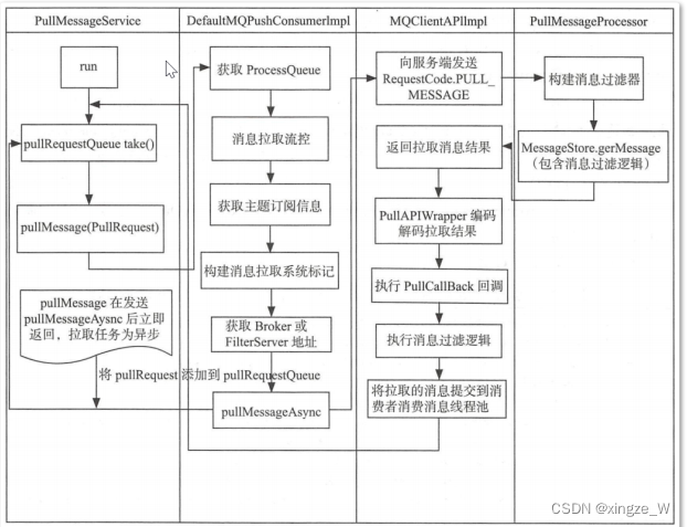 RocketMQ pull模式