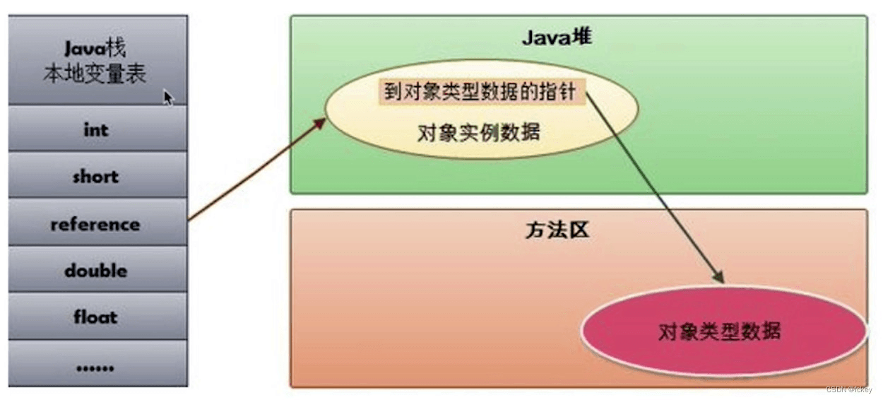深入JVM了解Java对象实例化过程