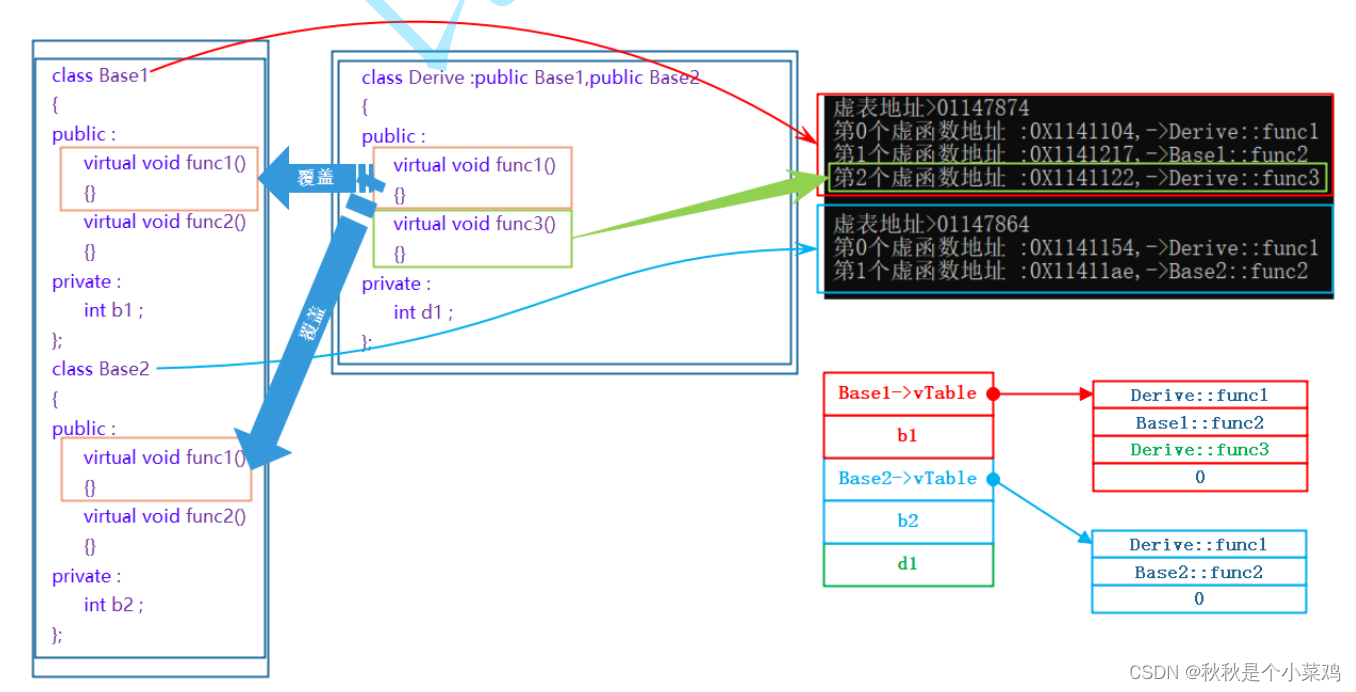 ​​C++多态​​