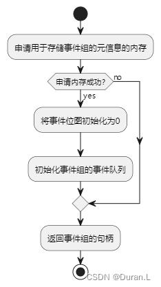 创建事件组活动图