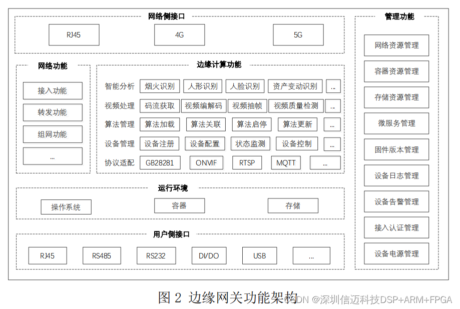 基于RK3588的人工智能边缘计算大算力网关