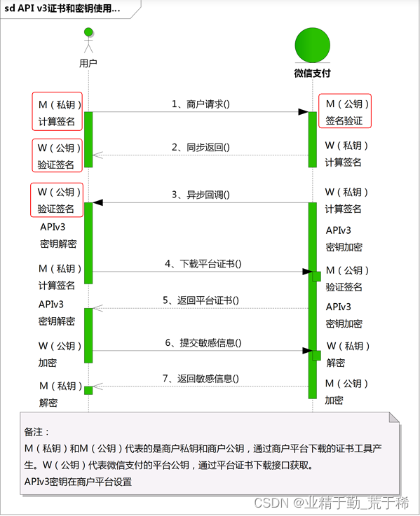 微信支付的密钥和证书的使用