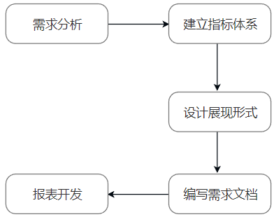 [数据分析] 数据指标体系搭建