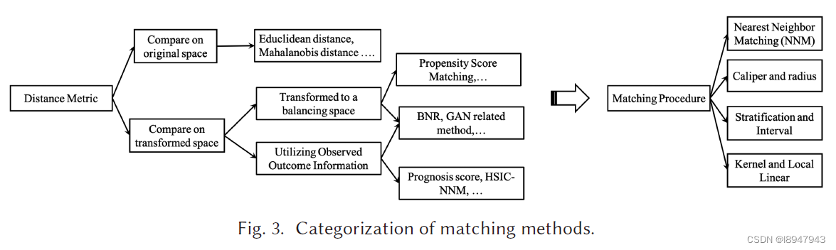 2020年因果推断综述《A Survey on Causal Inference》