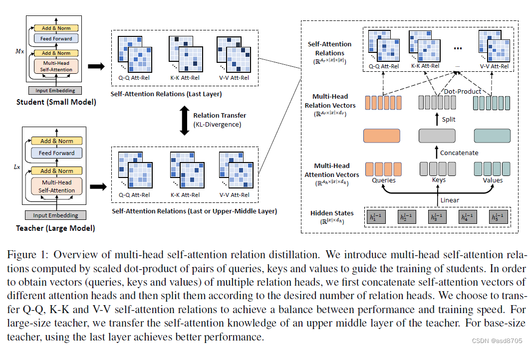 MINILMv2: Multi-Head Self-Attention Relation Distillationfor ...