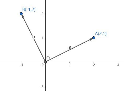 【傅里叶级数与傅里叶变换】数学推导——1、基础知识点回顾及[Part1：三角函数的正交性]介绍