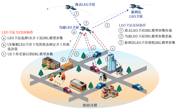 LEO 卫星星间和星地协作关系