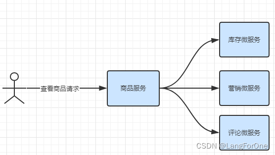 SpringCloud Alibaba组件入门全方面汇总(中)：服务熔断降级-Sentinel