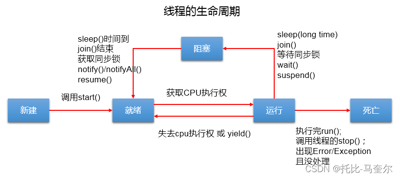 JAVA线程的生命周期和安全问题