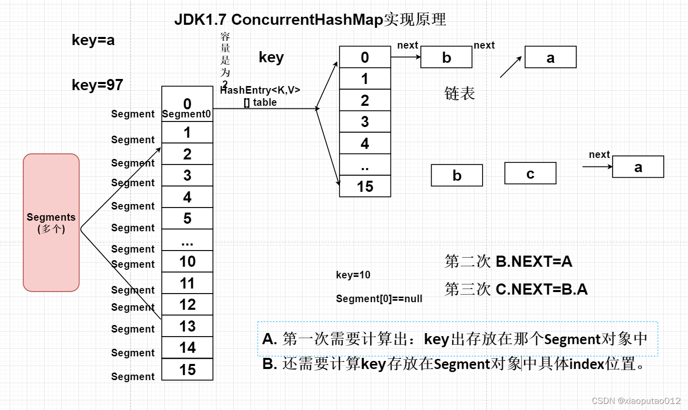 ConcurrentHashMap_concurrenthashmap不会改变CSDN博客