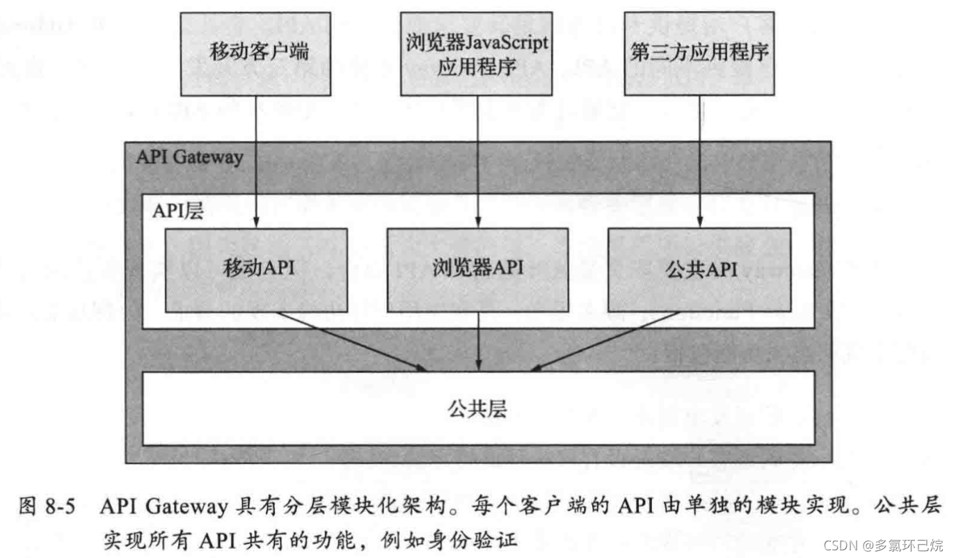 API Gateway的架构