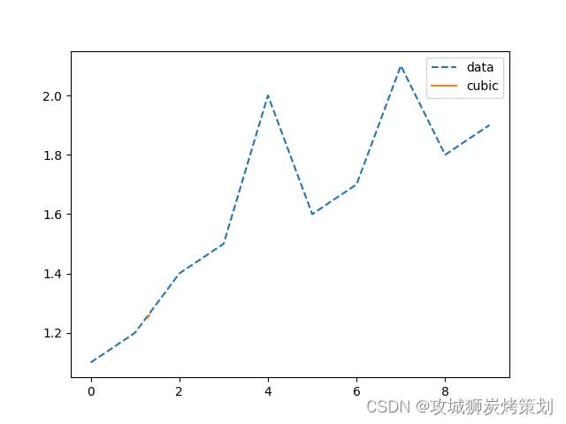 使用scipy库将离散点连续化