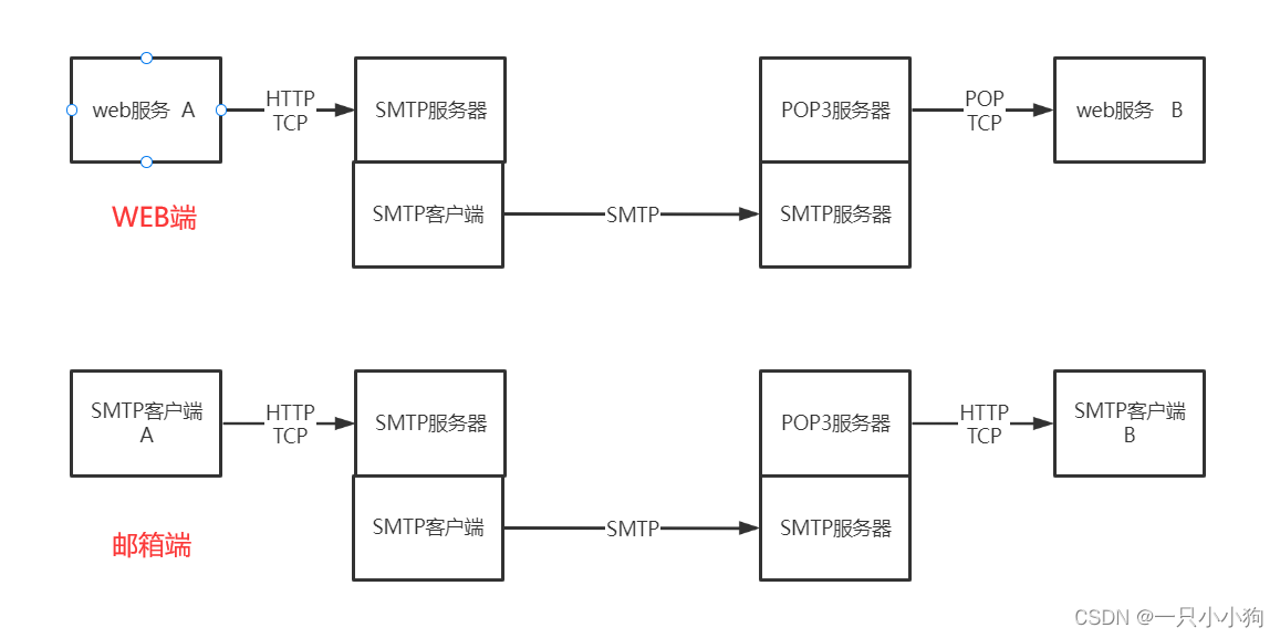 邮件协议SMTP、POP3和IMAP