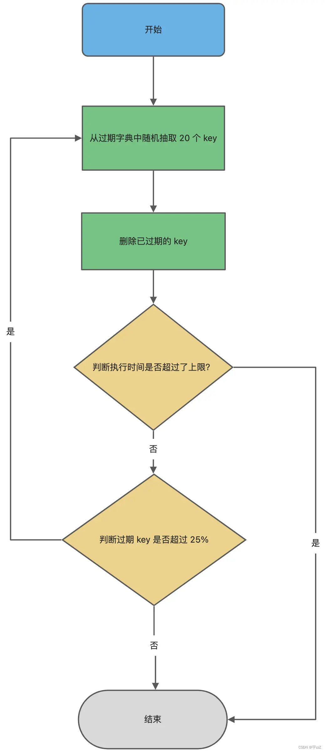 面向面试知识-Redis