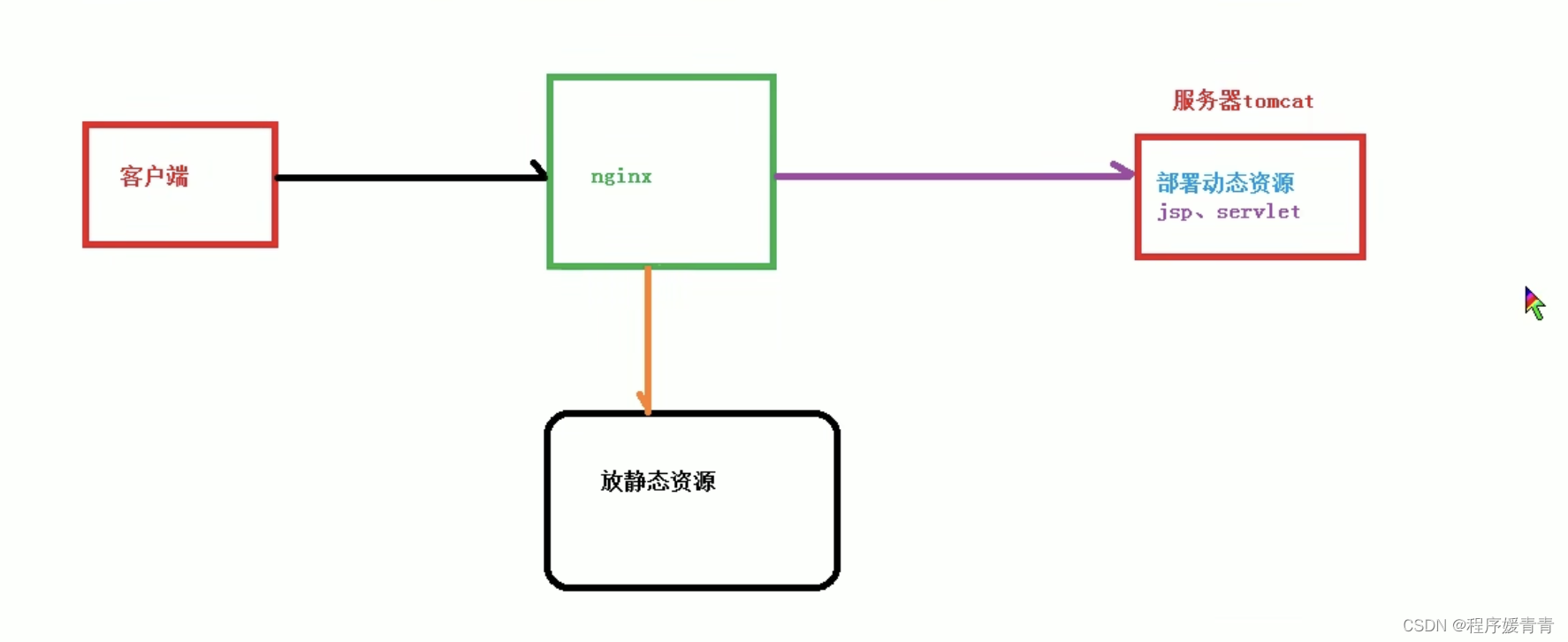 Nginx教程（相关概念）