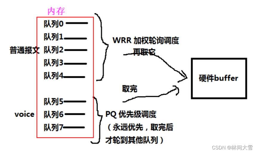 Qos介绍及功能-＞分类标记-＞流量管理（令牌桶）-＞拥塞管理与拥塞避免