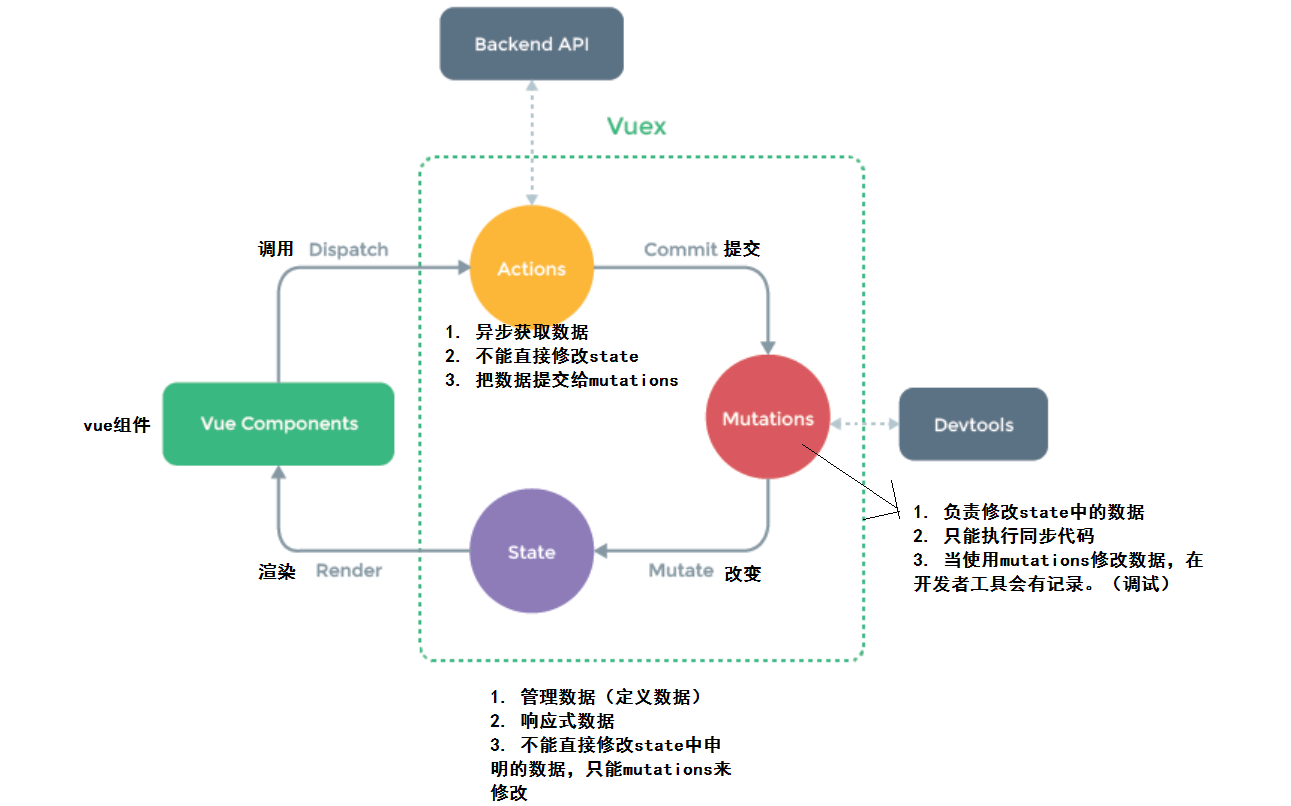 Vue learning notes 09: basic use of Vuex - Programmer Sought