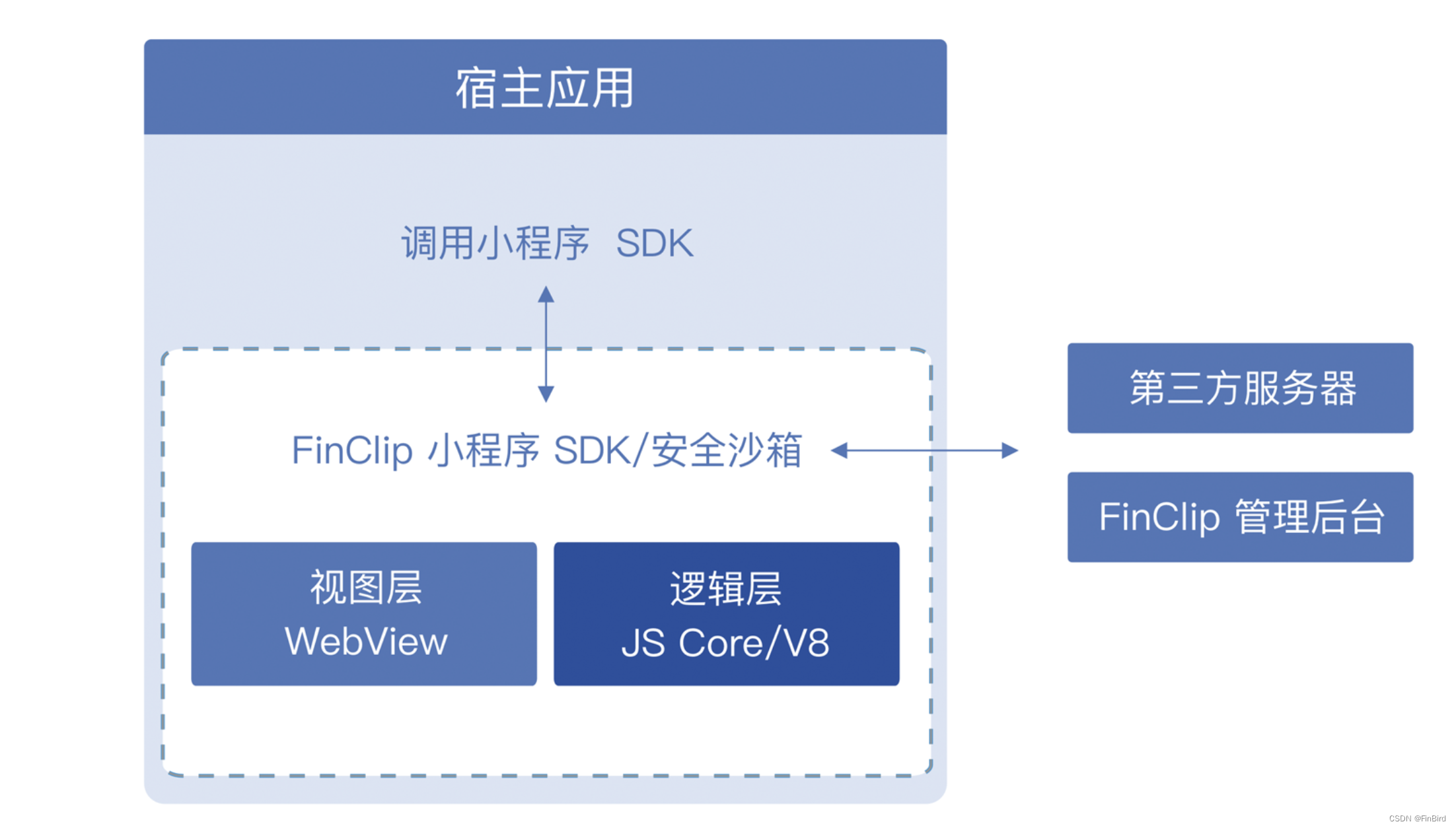 开发第一个flutter app的六个关键步骤