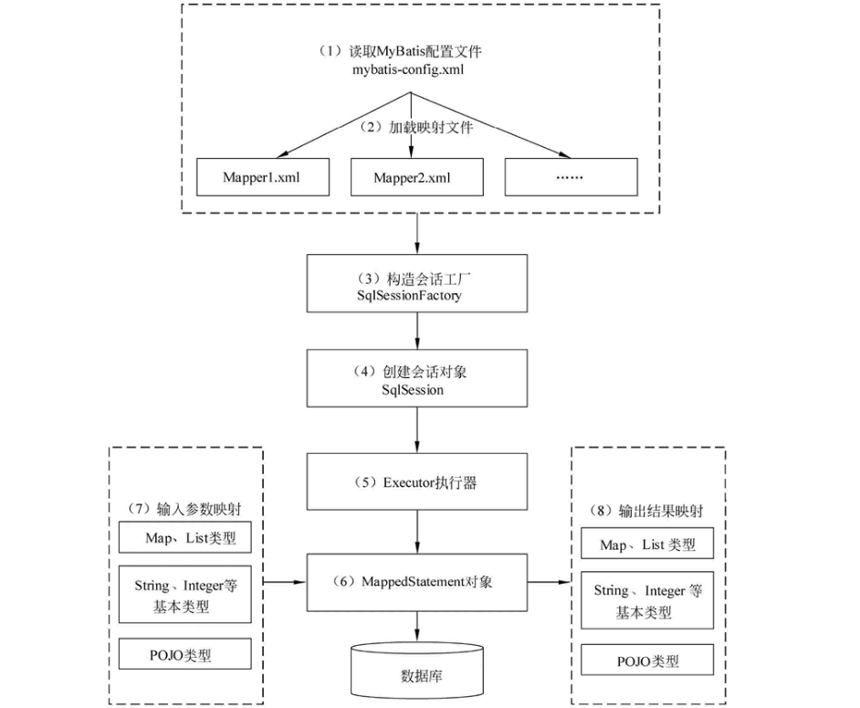 Mybatis常见面试题总结