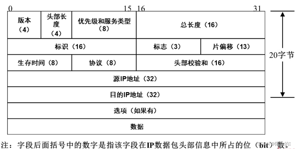 IP包头