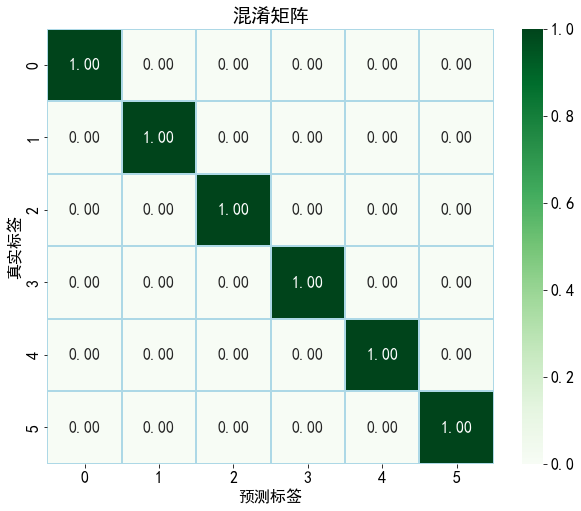 电机故障诊断(python程序，模型为CNN结合LSTM)