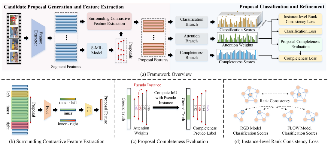 论文阅读 (90)：Proposal-based Multiple Instance Learning (P-MIL, 2023CVPR)