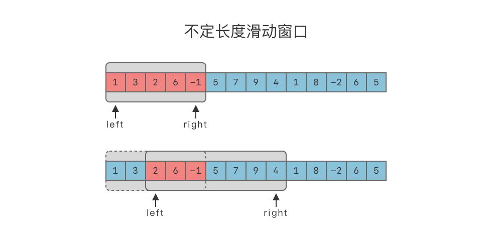 Leetcode 01-算法入门与数组-⑤数组双指针滑动窗口