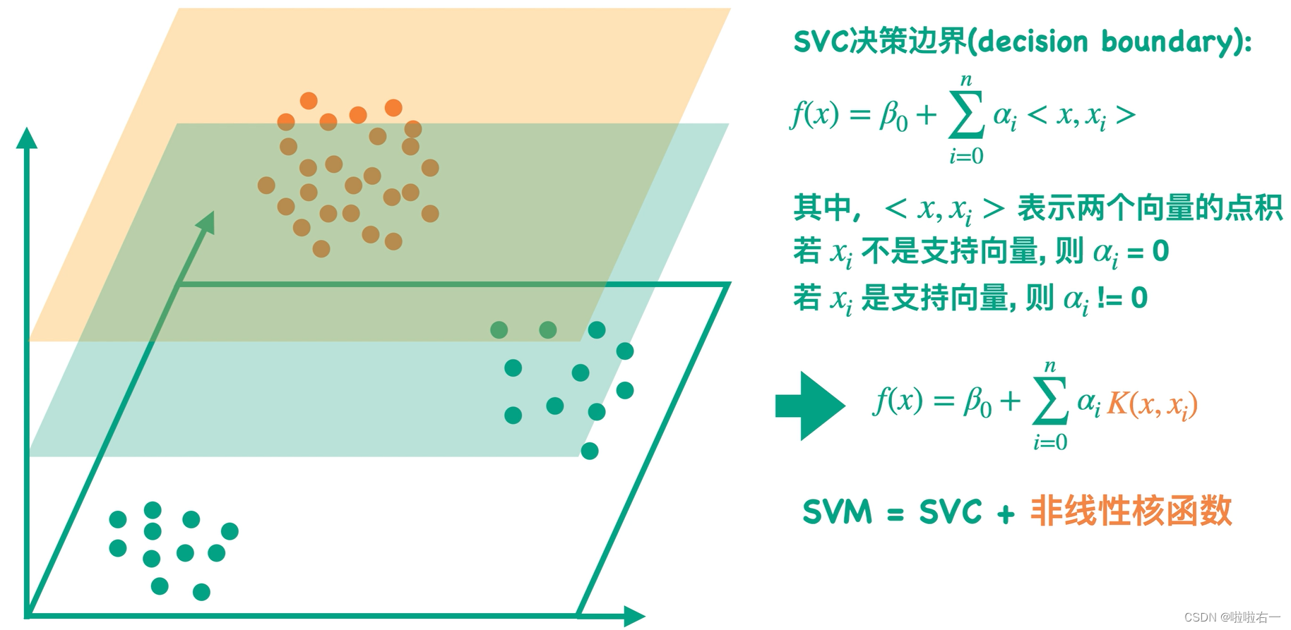 机器学习 | 支持向量机SVM | 概念了解向