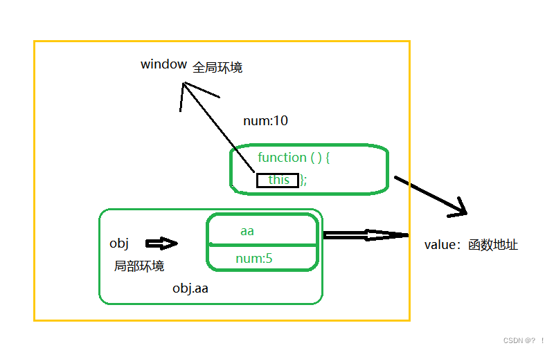 JavaScript的函数中this的指向