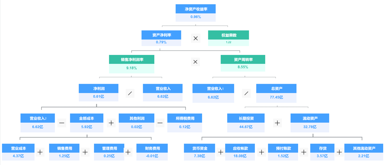 2022年最该收藏的8个数据分析模型