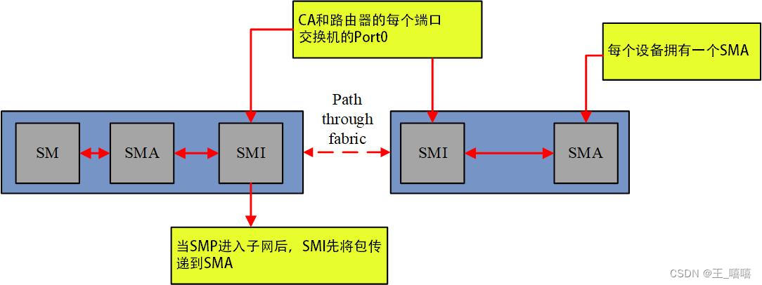 从零学习 InfiniBand-network架构（十一） —— 管理器的介绍