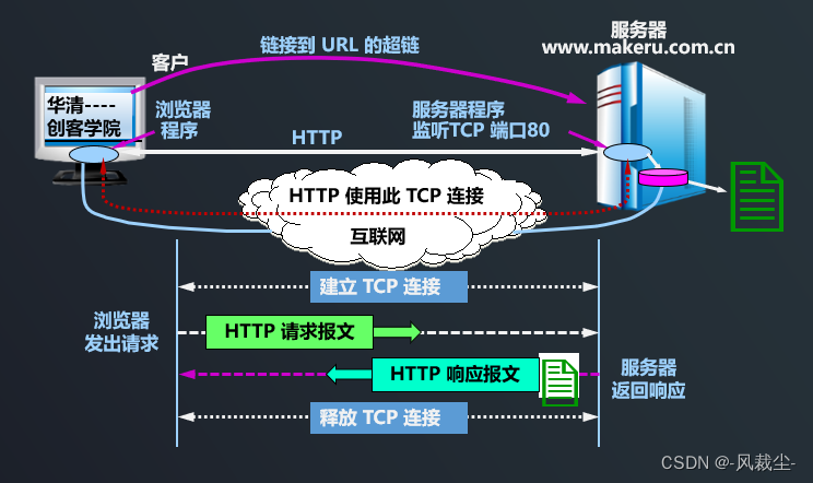 l8-d21 域名解析与http服务器实现原理