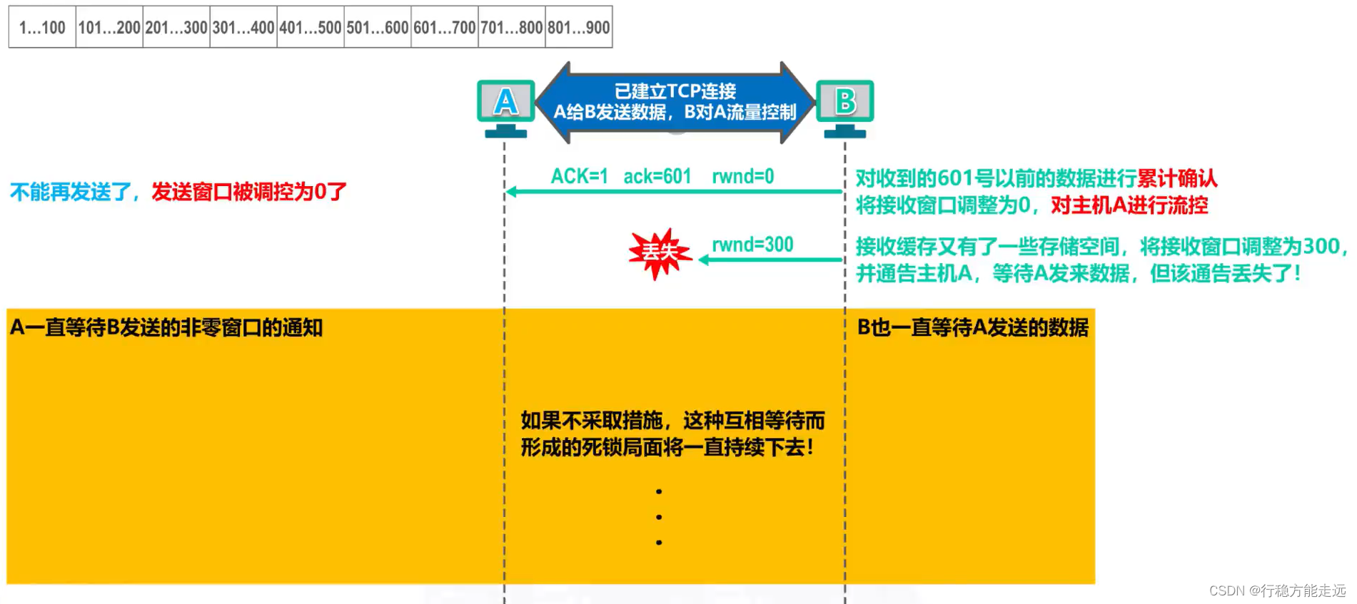 [外链图片转存失败,源站可能有防盗链机制,建议将图片保存下来直接上传(img-DkFp4kY7-1638592377485)(计算机网络第5章（运输层）.assets/image-20201021232600497.png)]