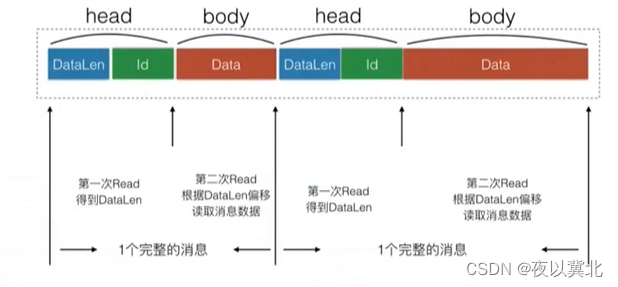 TLV序列化