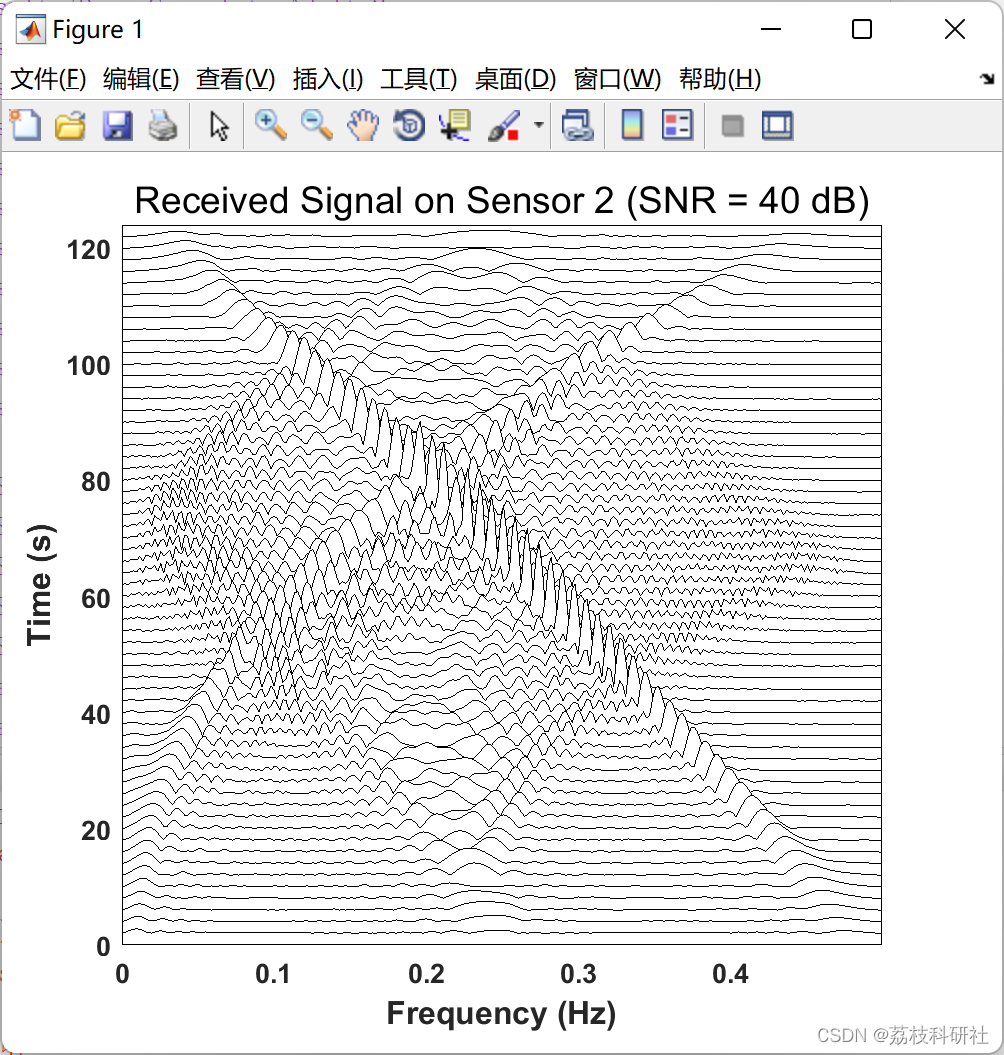 多传感器时频信号处理：多通道非平稳数据的分析工具（Matlab代码实现）