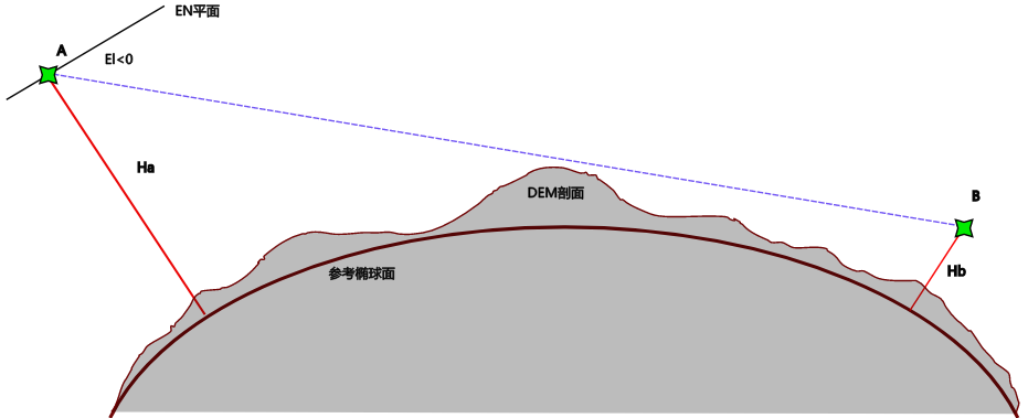 地理测绘基础知识(3)-观测与遮挡