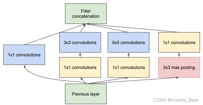 GoogLeNet论文阅读，代码实现(Inception系列)