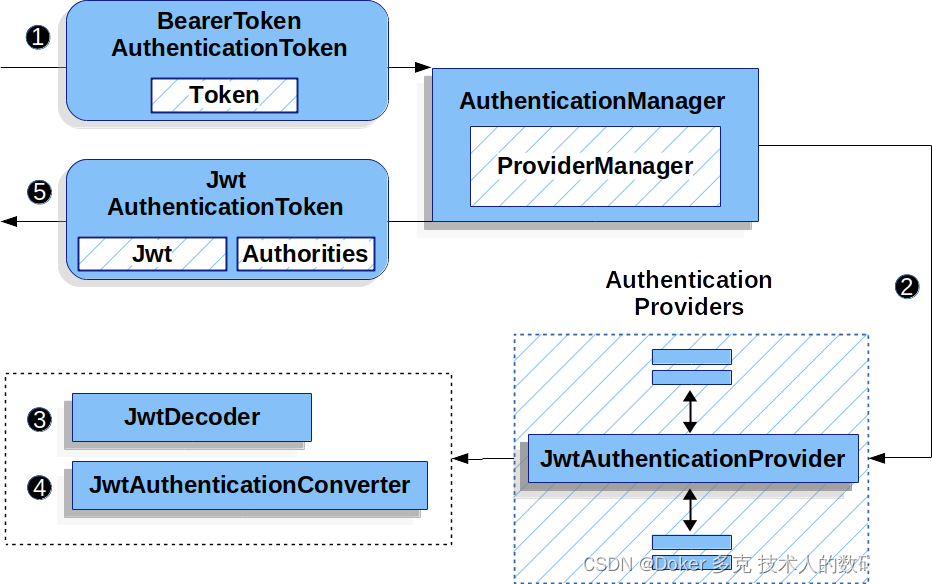 Spring Security OAuth 2.0 资源服务器— JWT