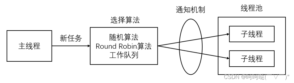 线程同步机制类封装及线程池实现