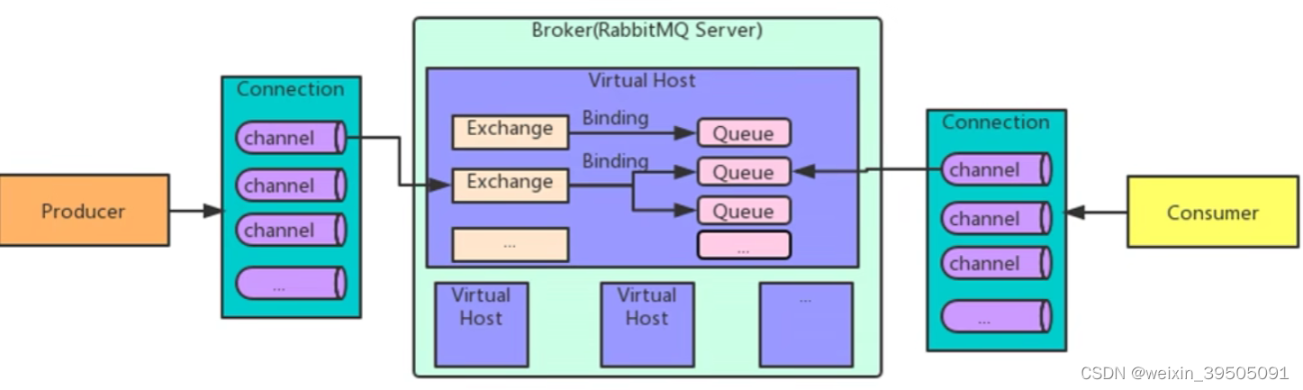 avid mediacentral rabbitmq stale queues