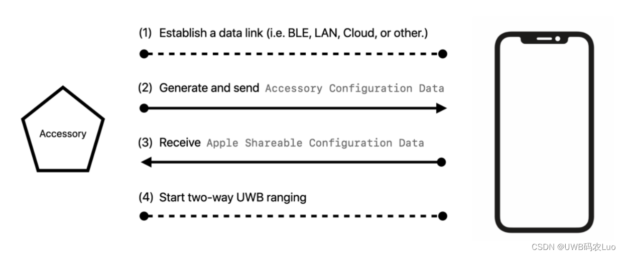 iOS UWB——Neaby Interaction框架（一）